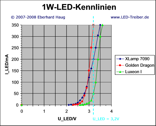 1W-LED-Kennlinien