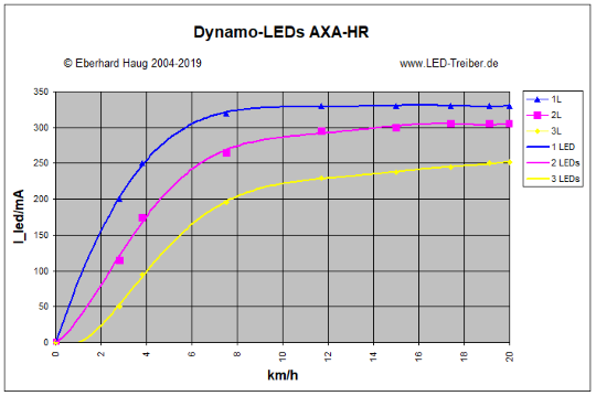 Dynamo-LEDs AXA-HR